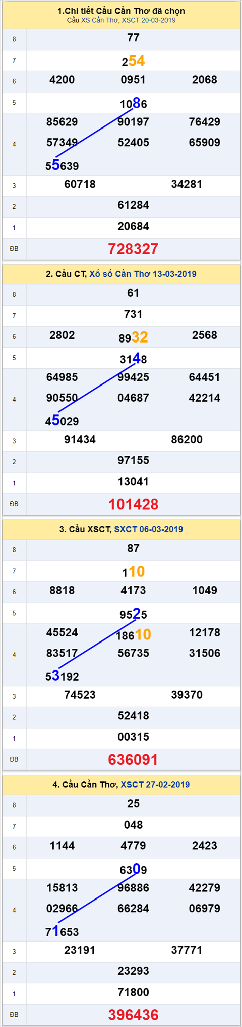 thong ke xsmn 27/3/2019 hinh anh 3 thong ke xsmn 27/3/2019 hinh anh 3