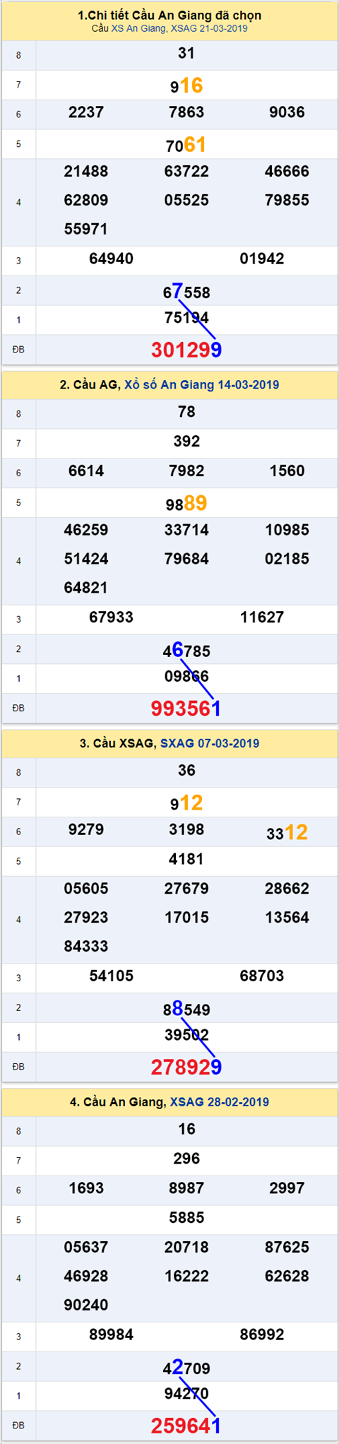 thong ke xsmn 28/3/2019 hinh anh 1 thong ke xsmn 28/3/2019 hinh anh 1