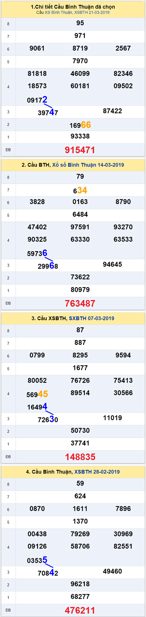 thong ke xsmn 28/3/2019 hinh anh 3 thong ke xsmn 28/3/2019 hinh anh 3