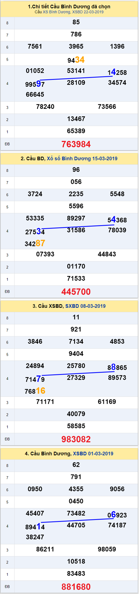 thong ke xsmn 29/3/2019 hinh anh 2