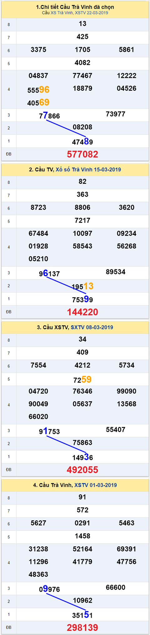 thong ke xsmn 29/3/2019 hinh anh 3