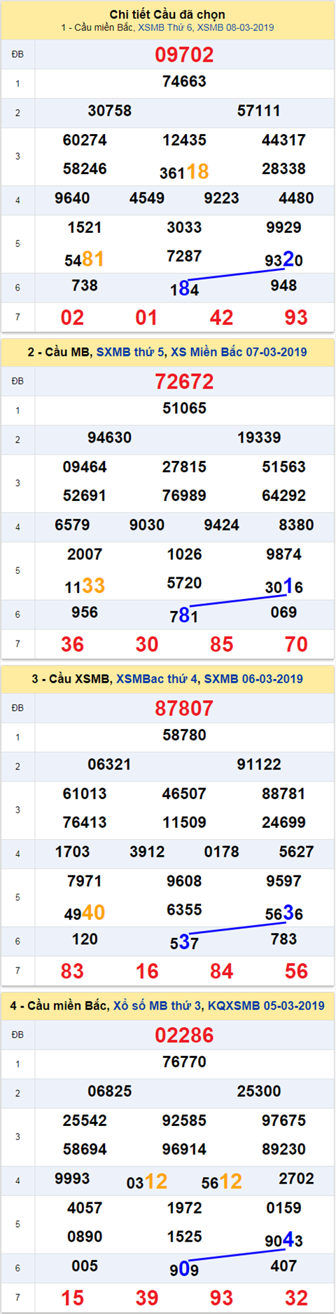 thong ke xsmb 9/3/2019 hinh anh