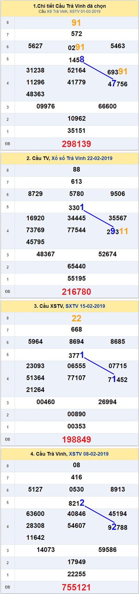 thong ke xsmn 8/3/2019 hinh anh 3