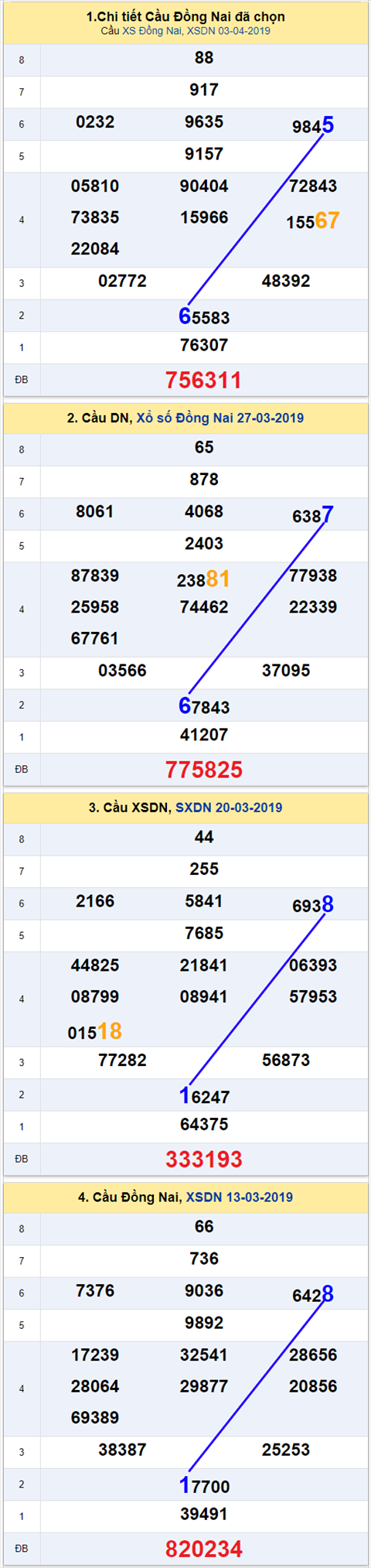 thong ke xsmn 10/4/2019 hinh anh 1 thong ke xsmn 10/4/2019 hinh anh 1