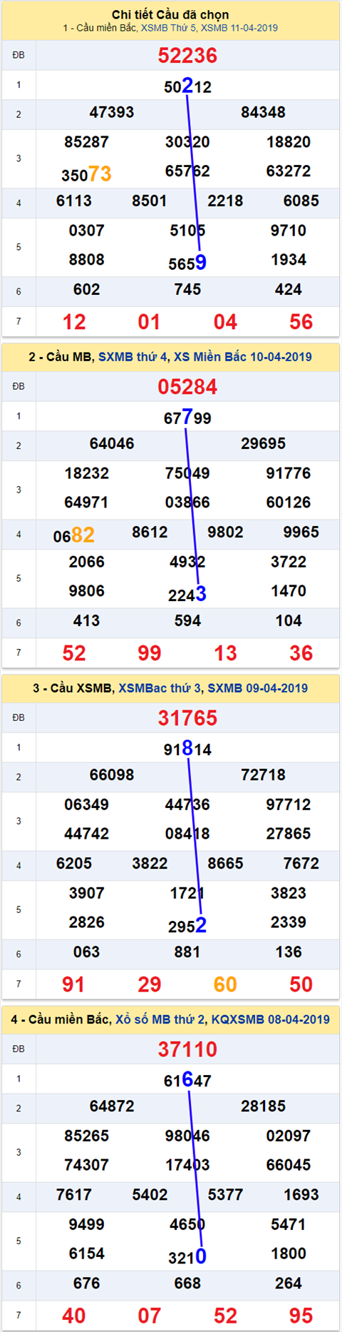 thong ke xsmb 12/4/2019 thong ke xsmb 12/4/2019