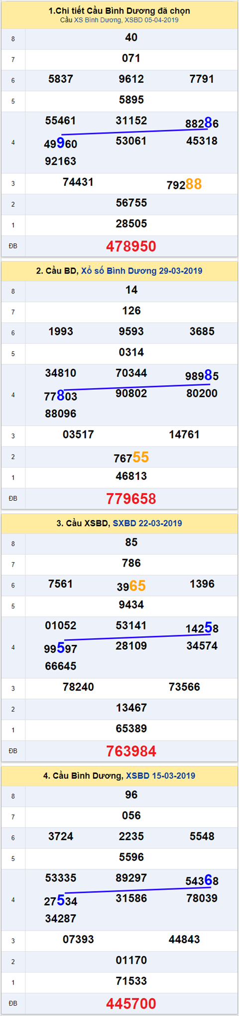 thong ke xsmn 12/4/2019 hinh anh 2