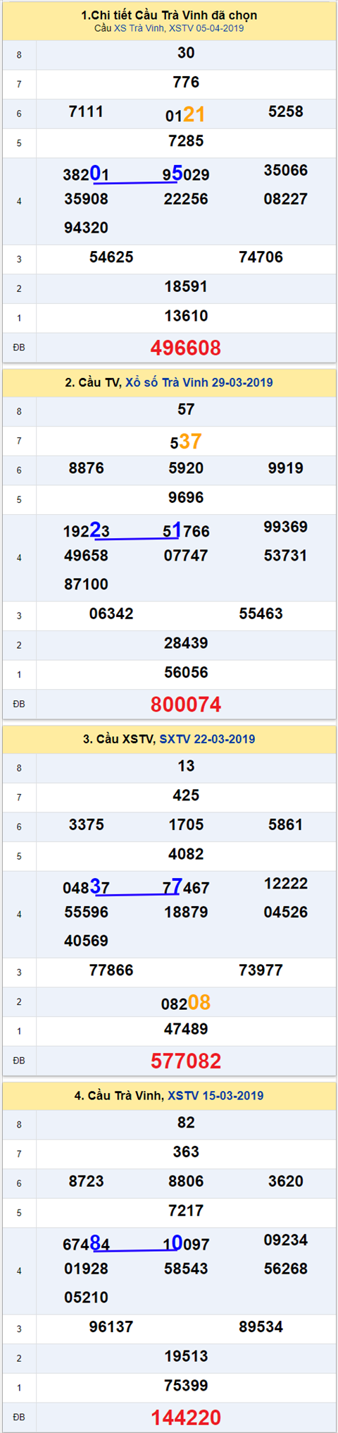 thong ke xsmn 12/4/2019 hinh anh 3