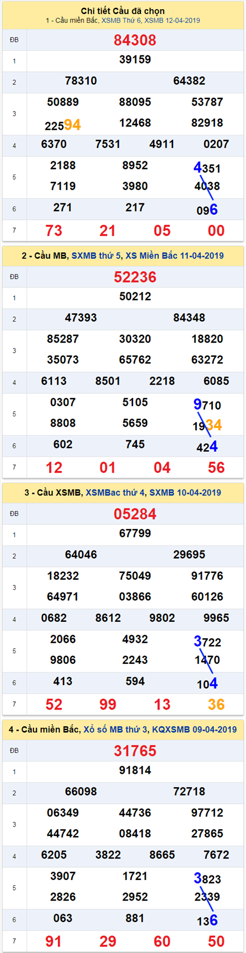 thong ke xsmn 13/4/2019 thong ke xsmn 13/4/2019