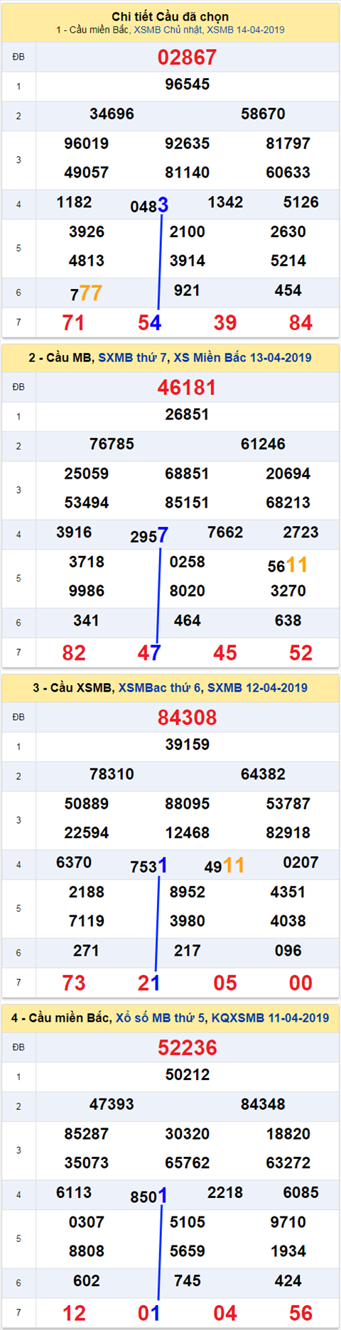 thong ke xsmb 15/4/2019 hinh anh