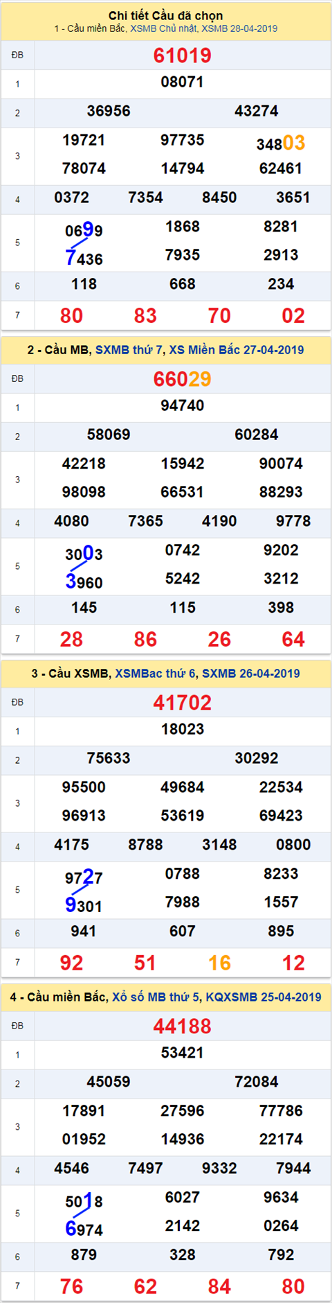 thong ke xsmb 29/4/2019