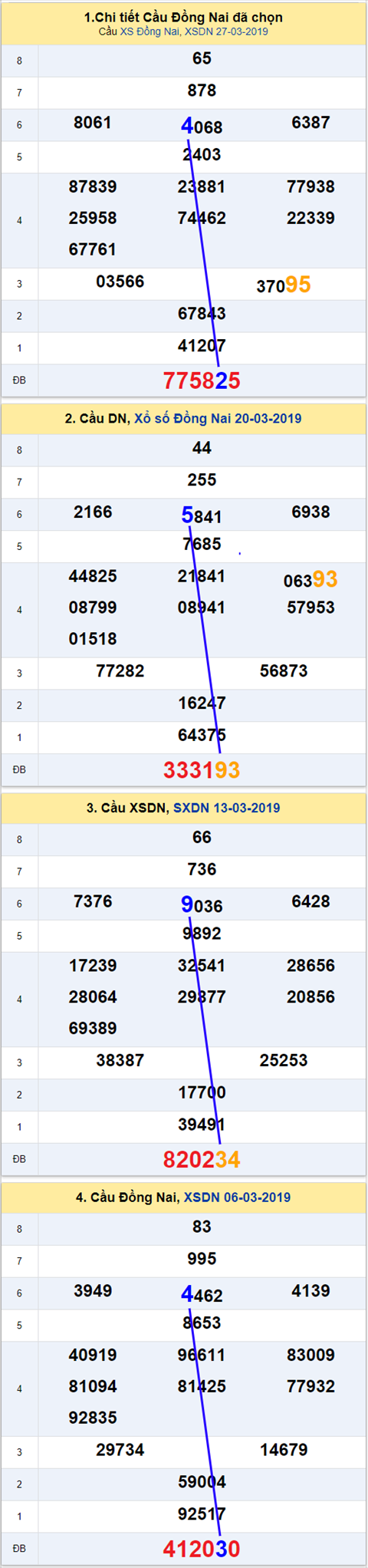 thong ke xsmn 3/4/2019 hinh anh 1 thong ke xsmn 3/4/2019 hinh anh 1
