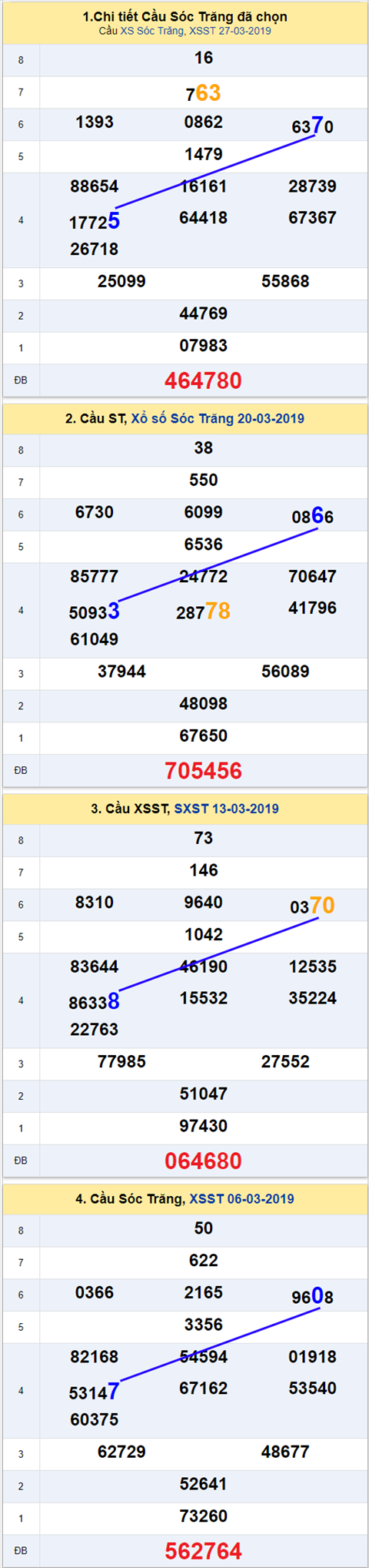 thong ke xsmn 3/4/2019 hinh anh 2 thong ke xsmn 3/4/2019 hinh anh 2