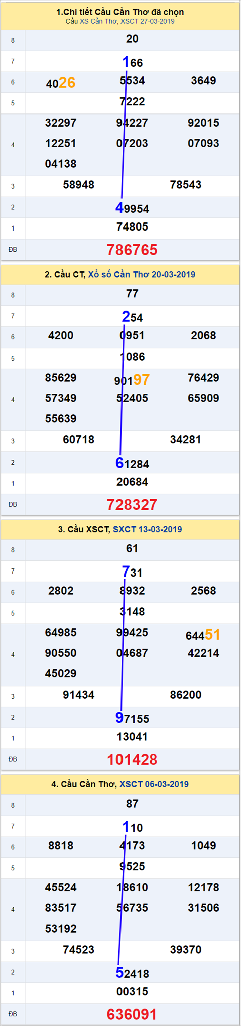 thong ke xsmn 3/4/2019 hinh anh 3 thong ke xsmn 3/4/2019 hinh anh 3