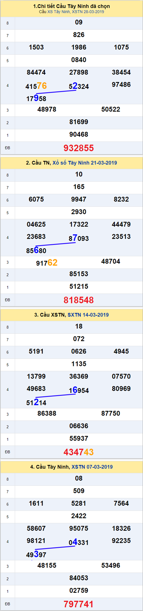 thong ke xsmn 4/4/2019 hinh anh 2