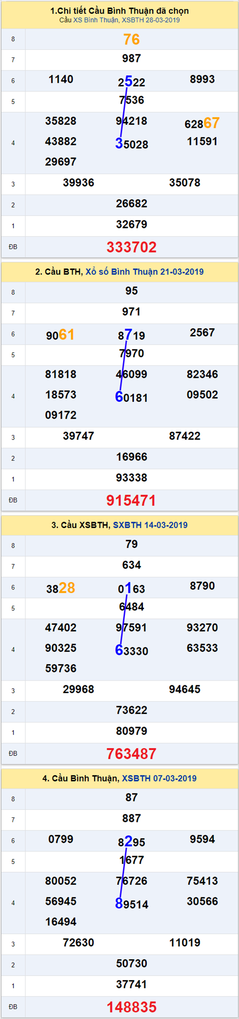 thong ke xsmn 4/4/2019 hinh anh 3