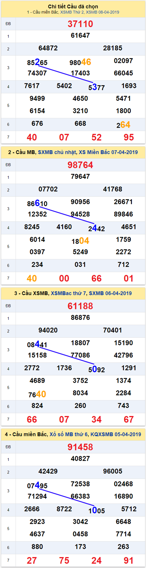thong ke xsmb 9/4/2019 thong ke xsmb 9/4/2019