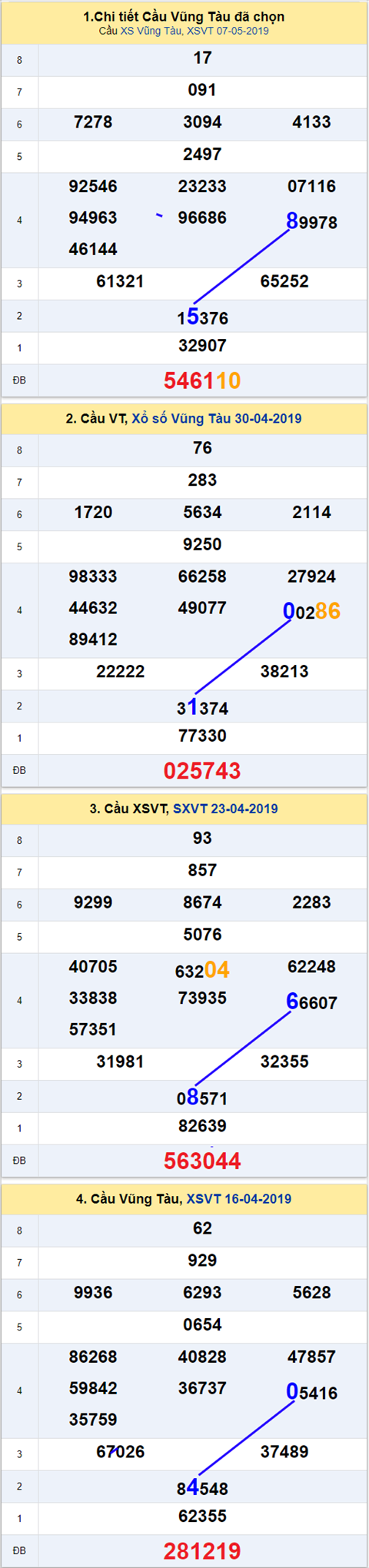 thong ke xsmn 14/5/2019 hinh 3