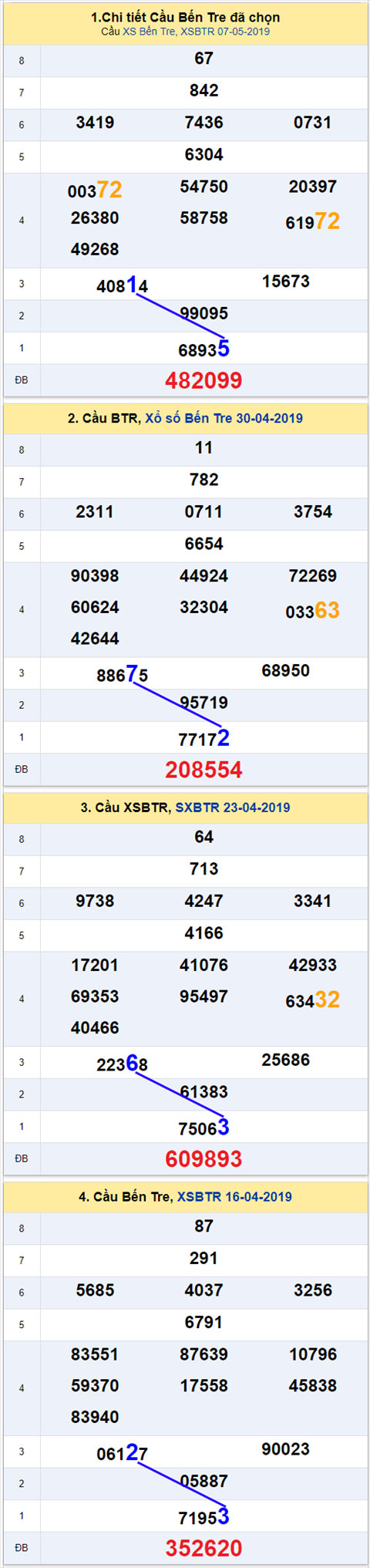 thong ke xsmn 14/5/2019 hinh 2