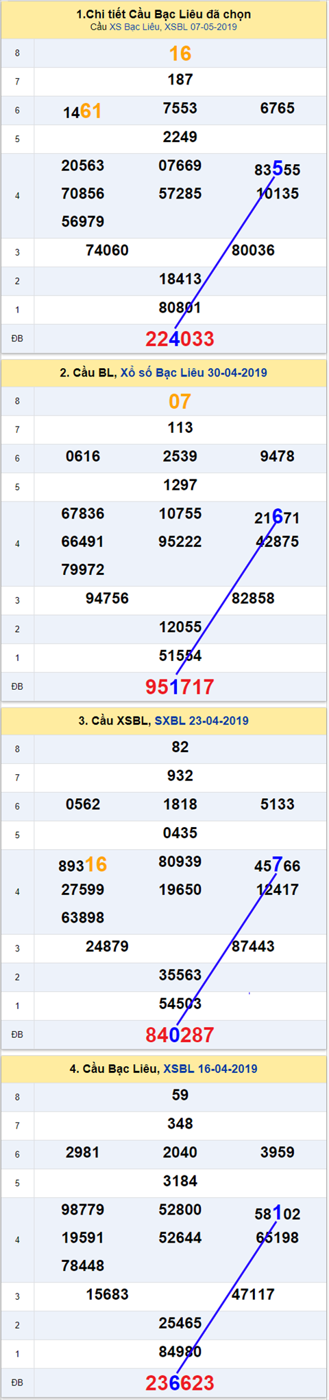thong ke xsmn 14/5/2019 hinh 1