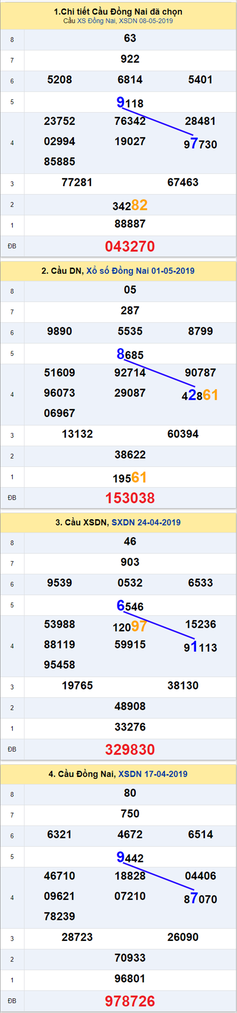 thong ke xsmn 15/5/2019 hinh anh 1 thong ke xsmn 15/5/2019 hinh anh 1