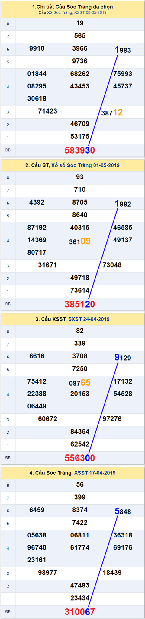 thong ke xsmn 15/5/2019 hinh anh 2 thong ke xsmn 15/5/2019 hinh anh 2