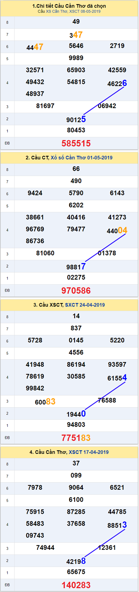 thong ke xsmn 15/5/2019 hinh anh 3 thong ke xsmn 15/5/2019 hinh anh 3