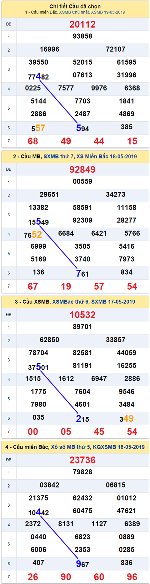 thong ke xsmb 20/5/2019 hinh anh thong ke xsmb 20/5/2019 hinh anh