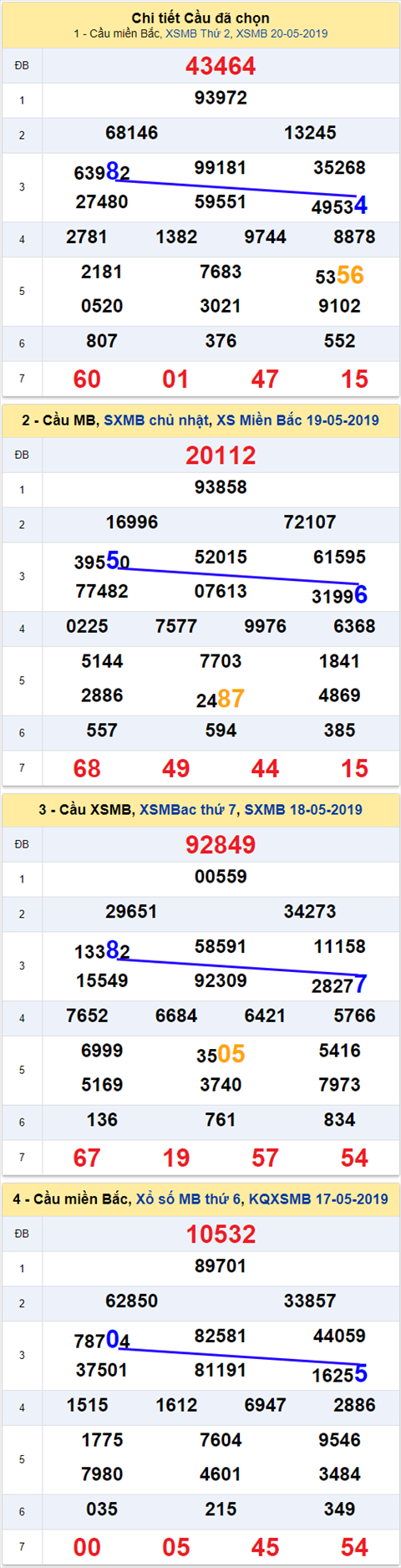 thong ke xsmb 21/5/2019 thong ke xsmb 21/5/2019