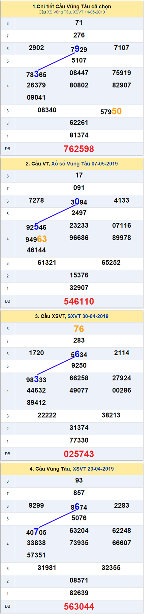 thong ke xsmn 21/5/2019 hinh anh 1