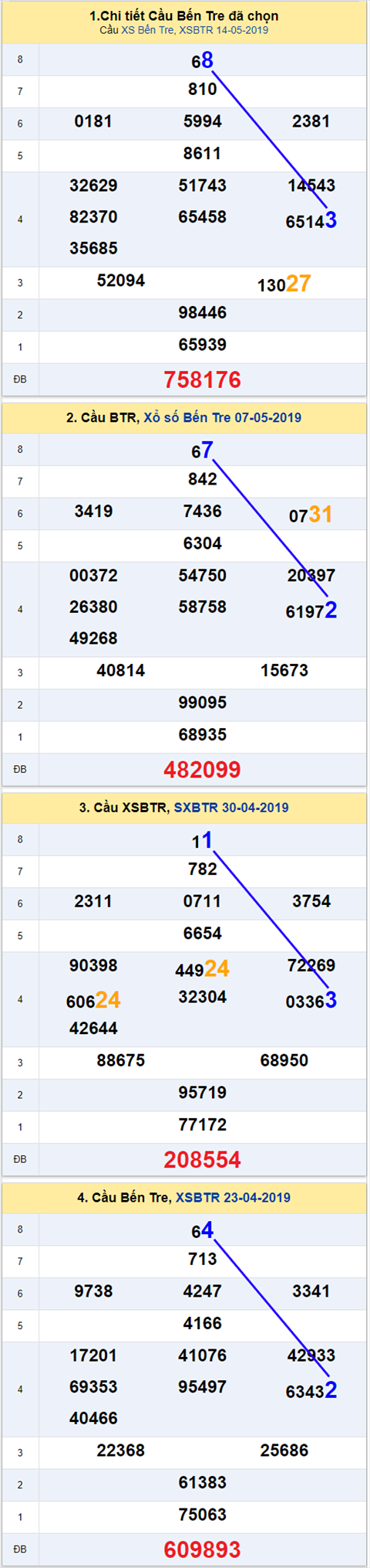 thong ke xsmn 21/5/2019 hinh anh 2