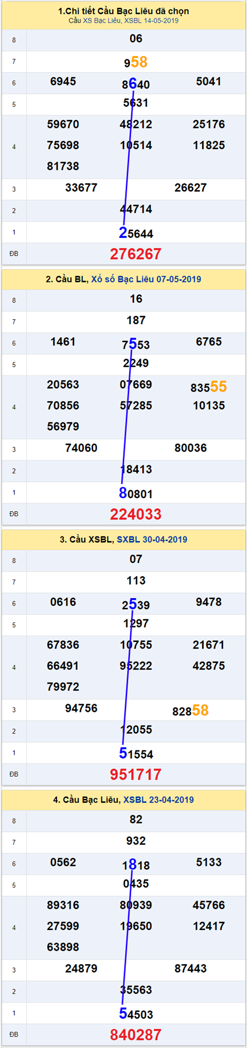 thong ke xsmn 21/5/2019 hinh anh 3