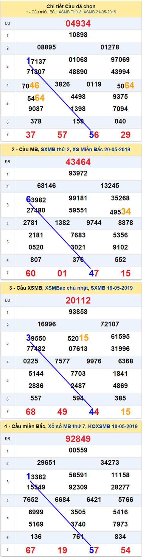 thong ke xsmb 22/5/2019 hinh anh thong ke xsmb 22/5/2019 hinh anh