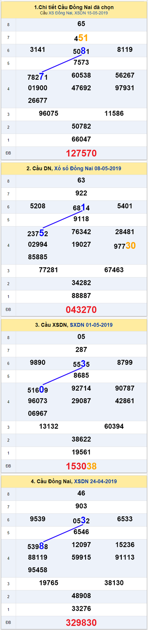 thong ke xsmn 22/5/2019 hinh anh 1 thong ke xsmn 22/5/2019 hinh anh 1