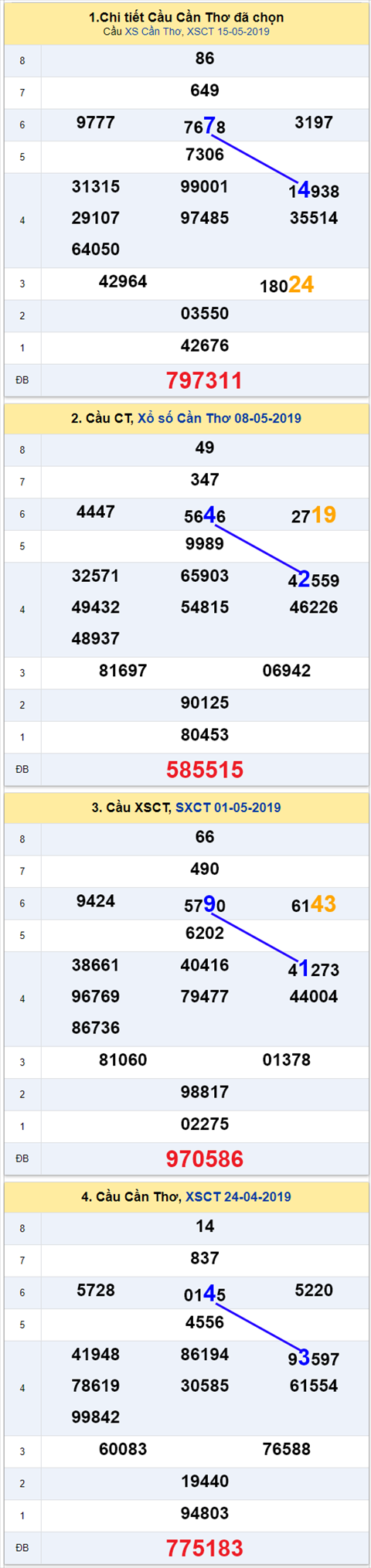 thong ke xsmn 22/5/2019 hinh anh 3 thong ke xsmn 22/5/2019 hinh anh 3