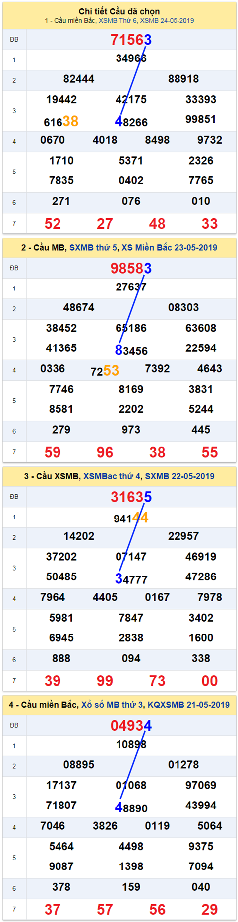 thong ke xsmb 25/5/2019 thong ke xsmb 25/5/2019