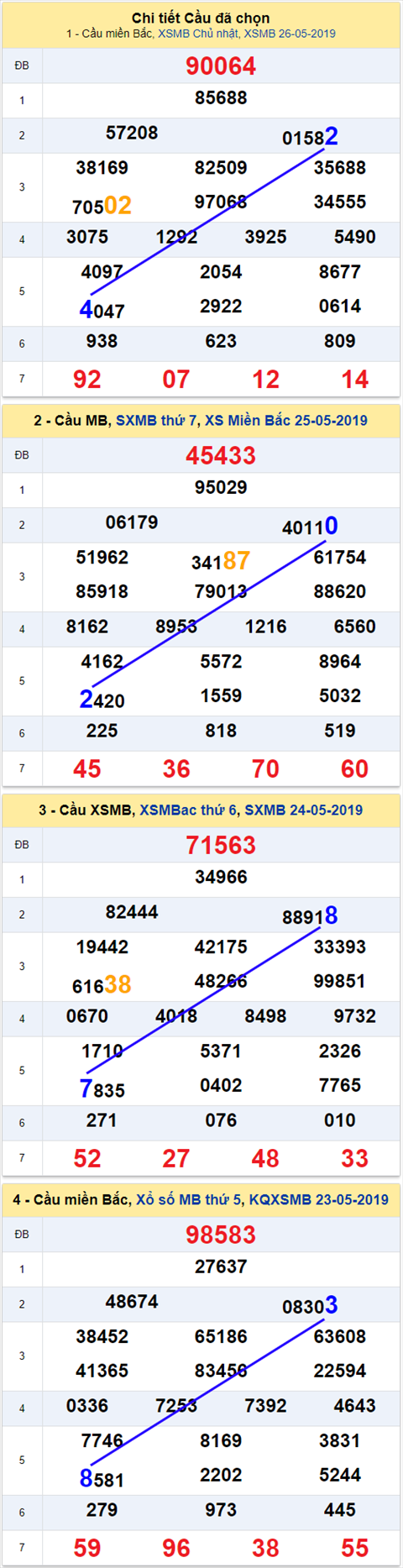 thong ke xsmb 27/5/2019 thong ke xsmb 27/5/2019