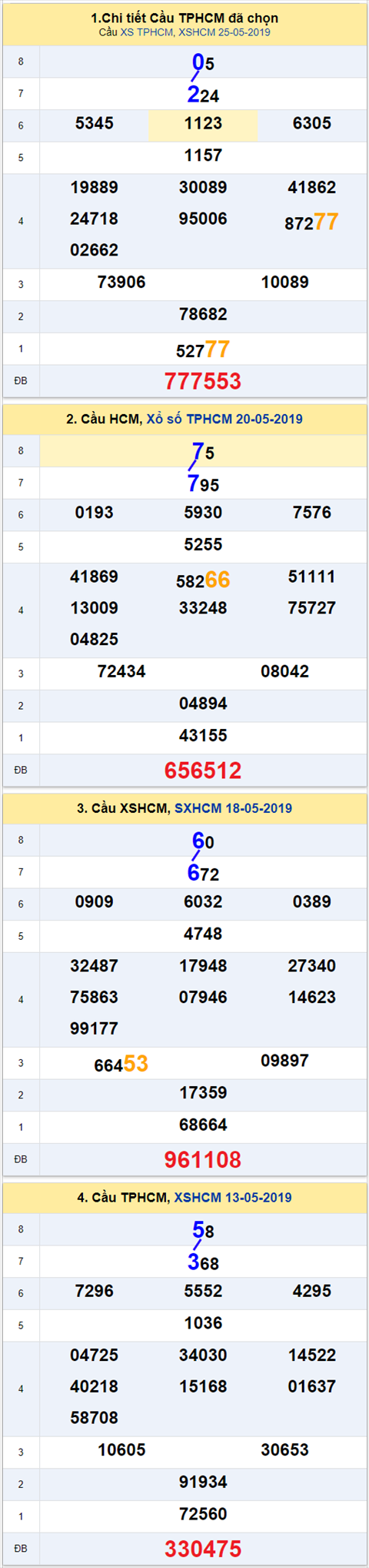 thong ke xsmn 27/5/2019 hinh anh 2 thong ke xsmn 27/5/2019 hinh anh 2
