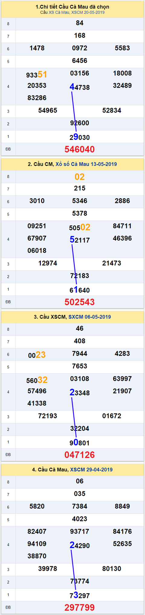 thong ke xsmn 27/5/2019 hinh anh 3 thong ke xsmn 27/5/2019 hinh anh 3