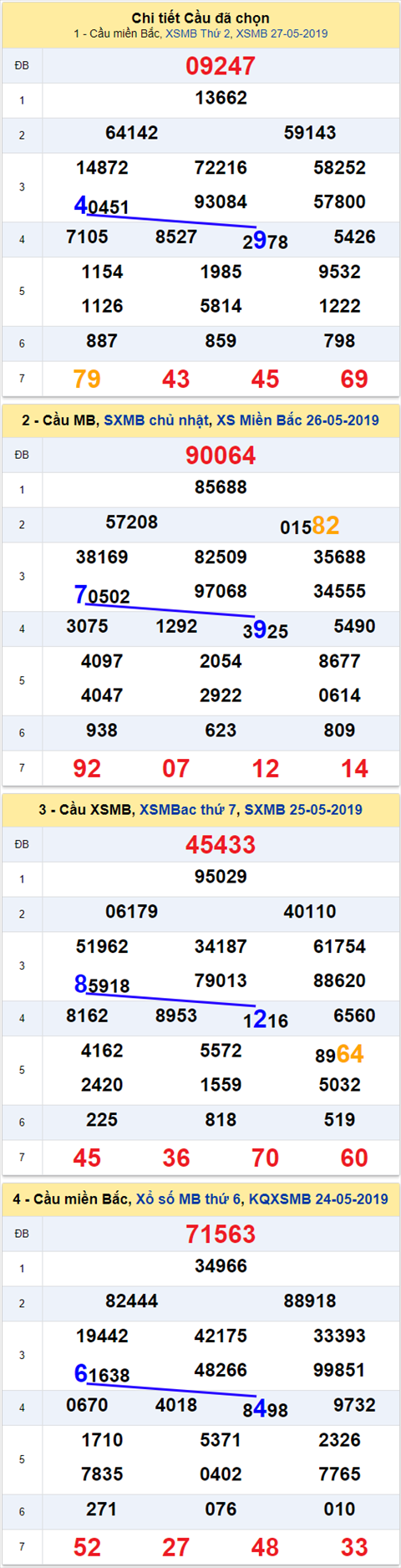 thong ke xsmb 28/5/2019 hinh anh thong ke xsmb 28/5/2019 hinh anh
