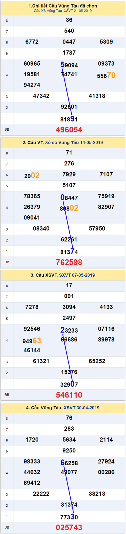 thong ke xsmn 28/5/2019 hinh anh 1 thong ke xsmn 28/5/2019 hinh anh 1