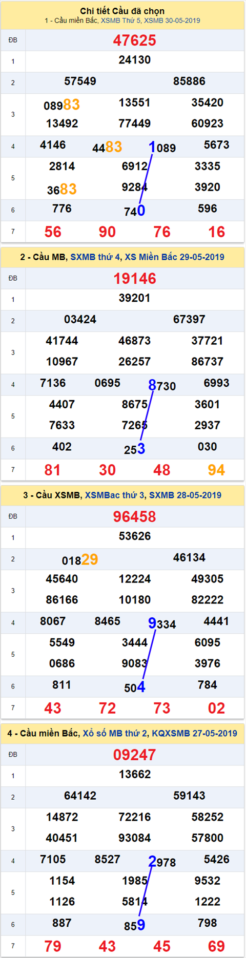 thong ke xsmb 31/5/2019 hinh anh 2 thong ke xsmb 31/5/2019 hinh anh 2