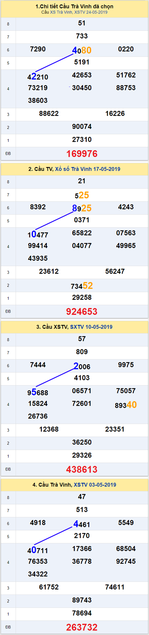 thong ke xsmn 31/5/2019 hinh anh 3 thong ke xsmn 31/5/2019 hinh anh 3