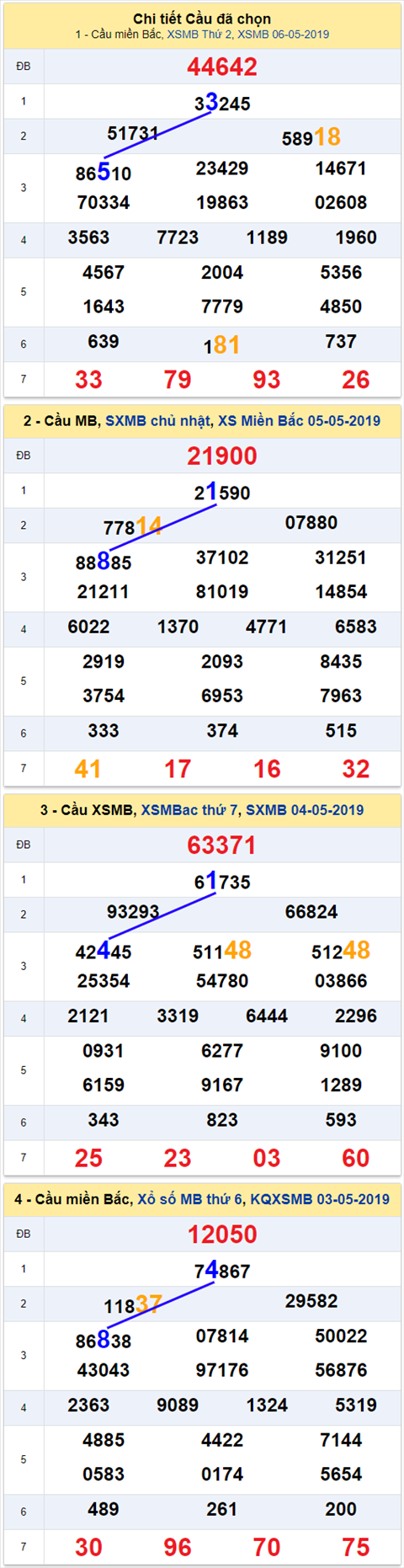 thong ke xsmb 7/5/2019 hinh anh thong ke xsmb 7/5/2019 hinh anh