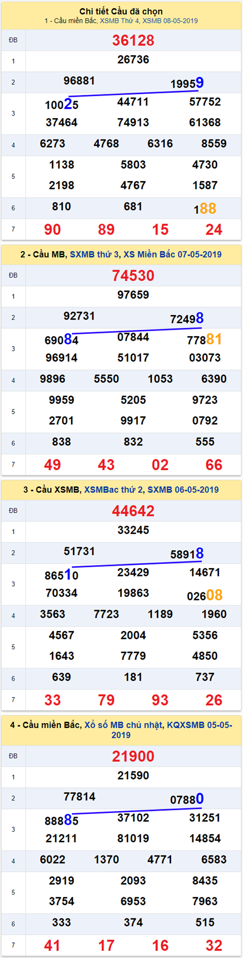 thong ke xsmb 9/5/2019 thong ke xsmb 9/5/2019