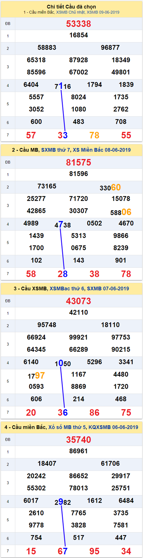 thong ke xsmb 10/6/2019 thong ke xsmb 10/6/2019