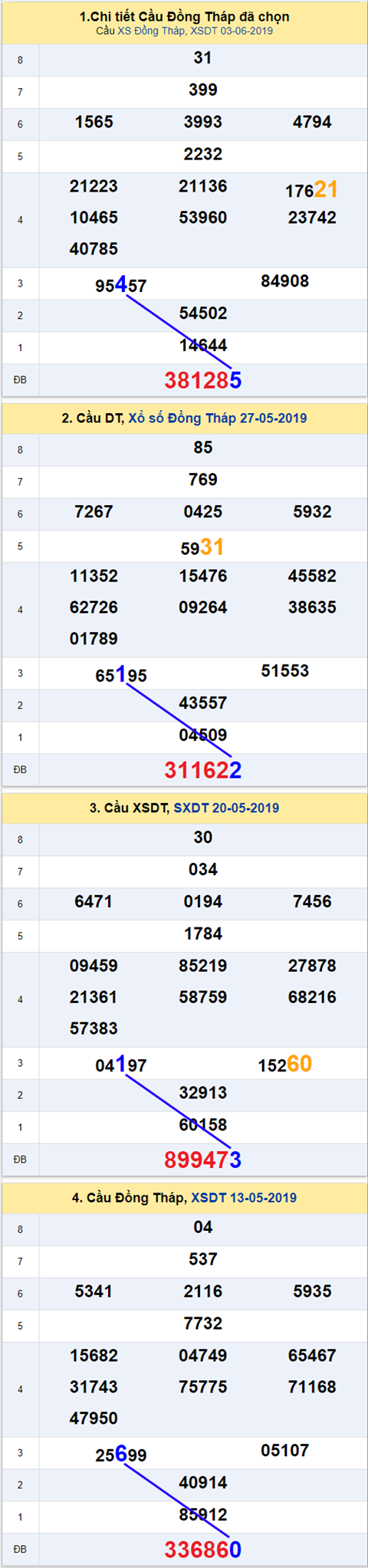 thong ke xsmn 10/6/2019 hinh anh 1 thong ke xsmn 10/6/2019 hinh anh 1