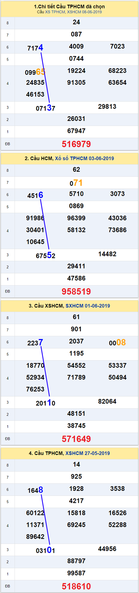 thong ke xsmn 10/6/2019 hinh anh 2 thong ke xsmn 10/6/2019 hinh anh 2