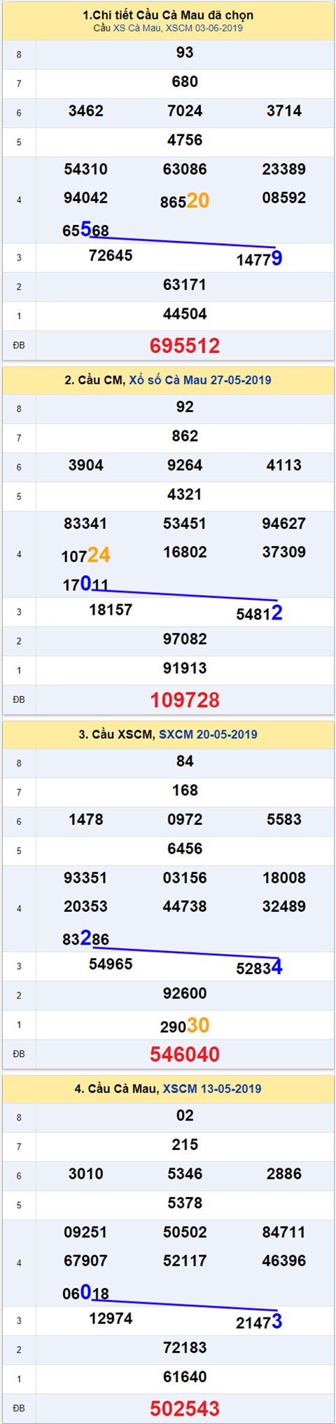 thong ke xsmn 10/6/2019 hinh anh 3 thong ke xsmn 10/6/2019 hinh anh 3