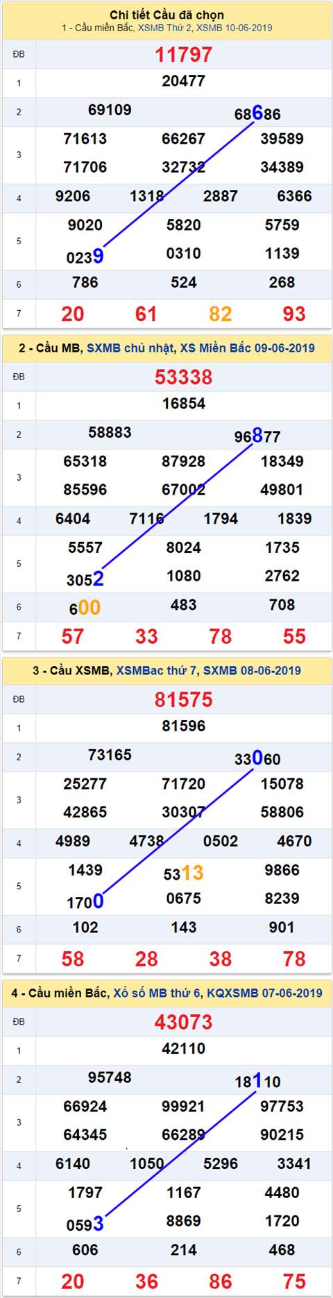 thong ke xsmb 11/6/2019 hinh anh thong ke xsmb 11/6/2019 hinh anh
