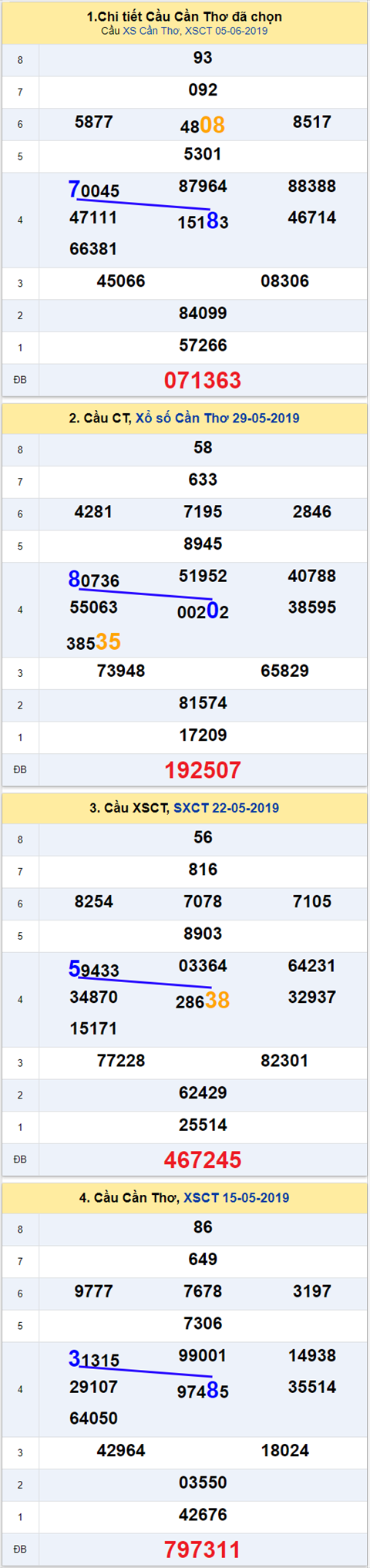 thong ke xsmn 12/6/2019 hinh anh 3 thong ke xsmn 12/6/2019 hinh anh 3